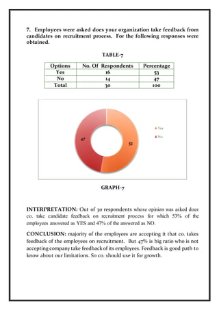 7. Employees were asked does your organization take feedback from
candidates on recruitment process. For the following responses were
obtained.
TABLE-7
Options No. Of Respondents Percentage
Yes 16 53
No 14 47
Total 30 100
GRAPH-7
INTERPRETATION: Out of 30 respondents whose opinion was asked does
co. take candidate feedback on recruitment process for which 53% of the
employees answered as YES and 47% of the answered as NO.
CONCLUSION: majority of the employees are accepting it that co. takes
feedback of the employees on recruitment. But 47% is big ratio who is not
accepting company take feedbackof its employees. Feedback is good path to
know about our limitations. So co. should use it for growth.
53
47
Yes
No
 
