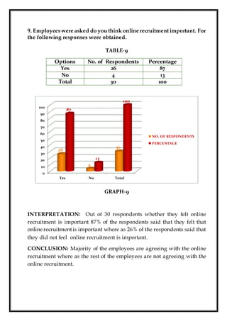 9. Employeeswere asked do you think online recruitment important. For
the following responses were obtained.
TABLE-9
Options No. of Respondents Percentage
Yes 26 87
No 4 13
Total 30 100
GRAPH-9
INTERPRETATION: Out of 30 respondents whether they felt online
recruitment is important 87% of the respondents said that they felt that
online recruitmentis important where as 26% of the respondents said that
they did not feel online recruitment is important.
CONCLUSION: Majority of the employees are agreeing with the online
recruitment where as the rest of the employees are not agreeing with the
online recruitment.
0
10
20
30
40
50
60
70
80
90
100
Yes No Total
26
4
30
87
13
100
NO. OF RESPONDENTS
PERCENTAGE
 