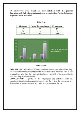 10. Employees were asked are they satisfied with the present
Recruitment& Selection practices at your organization.Forthe following
responses were obtained.
TABLE-10
Options No. of Respondents Percentage
Yes 21 70
No 9 30
Total 30 100
GRAPH-10
INTERPRETATION: Outof 30 respondents who were asked whether they
are satisfied with the present recruitmentand selection practices 70% of the
respondents said that they are satisfied where as 30% of the respondents
said that they are not satisfied.
CONCLUSION: Majority of the employees are satisfied with co.
recruitment and selection practices where as the rest of the employee are
dissatisfied with recruitment and selection practices of the co.
21
9
30
70
30
100
0
20
40
60
80
100
120
Yes No Total
NO. OF RESPONDENTS
PERCENTAGE
 