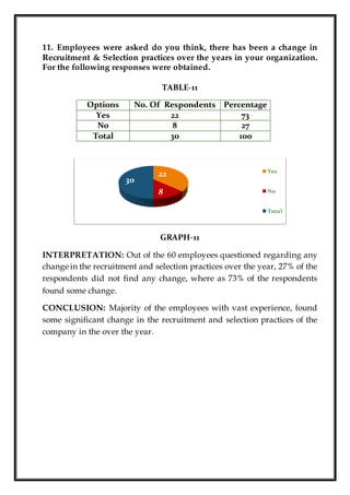 11. Employees were asked do you think, there has been a change in
Recruitment & Selection practices over the years in your organization.
For the following responses were obtained.
TABLE-11
Options No. Of Respondents Percentage
Yes 22 73
No 8 27
Total 30 100
GRAPH-11
INTERPRETATION: Out of the 60 employees questioned regarding any
change in the recruitment and selection practices over the year, 27% of the
respondents did not find any change, where as 73% of the respondents
found some change.
CONCLUSION: Majority of the employees with vast experience, found
some significant change in the recruitment and selection practices of the
company in the over the year.
22
8
30
Yes
No
Total
 