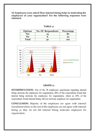 12. Employees were asked Does internal hiring helps in motivating the
employees of your organization? For the following responses were
obtained.
TABLE-12
Options No. Of Respondents Percentage
Yes 24 80
No 6 20
Total 30 100
GRAPH-12
INTERPRETATION: Out of the 30 employees questioned regarding internal
hiring motivate the employees for organization, 80% of the respondents found that
internal hiring motivate the employees for organization, where as 20% of the
respondents found internal hiring did not motivate employee for organization.
CONCLUSION: Majority of the employees are agree with internal
recruitmentwhere as the rest of the employees are not agree with internal
hiring as they do not felt internal hiring motivates employees for
organization.
0
10
20
30
40
50
60
70
80
90
100
Yes No Total
24
6
30
80
20
100
NO. OF RESPONDENTS
PERCENTAGE
 