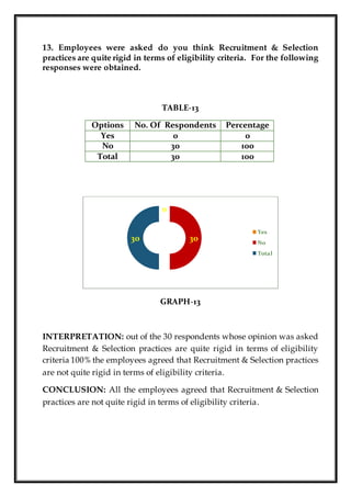 13. Employees were asked do you think Recruitment & Selection
practices are quite rigid in terms of eligibility criteria. For the following
responses were obtained.
TABLE-13
GRAPH-13
INTERPRETATION: out of the 30 respondents whose opinion was asked
Recruitment & Selection practices are quite rigid in terms of eligibility
criteria 100% the employees agreed that Recruitment & Selection practices
are not quite rigid in terms of eligibility criteria.
CONCLUSION: All the employees agreed that Recruitment & Selection
practices are not quite rigid in terms of eligibility criteria.
0
3030
Yes
No
Total
Options No. Of Respondents Percentage
Yes 0 0
No 30 100
Total 30 100
 
