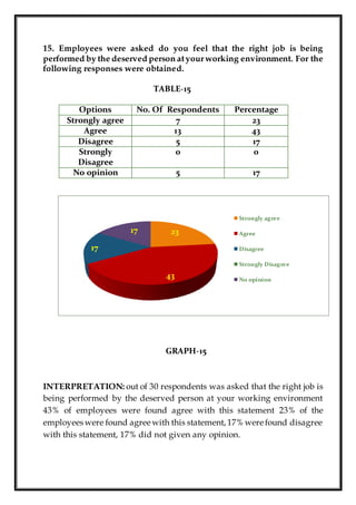 15. Employees were asked do you feel that the right job is being
performed by the deserved person atyourworking environment. For the
following responses were obtained.
TABLE-15
Options No. Of Respondents Percentage
Strongly agree 7 23
Agree 13 43
Disagree 5 17
Strongly
Disagree
0 0
No opinion 5 17
GRAPH-15
INTERPRETATION: out of 30 respondents was asked that the right job is
being performed by the deserved person at your working environment
43% of employees were found agree with this statement 23% of the
employees were found agree with this statement, 17% were found disagree
with this statement, 17% did not given any opinion.
23
43
17
17
Strongly agree
Agree
Disagree
Strongly Disagree
No opinion
 