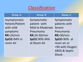 Classification
Group -A Group -B Group -C
Asymptomatic
Patient/Patient
with mild
symptoms
RR<24/min
SpO2>94% in
room Air
Symptomatic
patient with
Mild to Moderate
Pneumonia
RR:24-30/min
SpO2:90%-94%
at Room Air
Symptomatic
patients with
Severe
Pneumonia
RR>30/min
SpO2<90% at
room air or
<94 with Oxygen
ARDS & Septic
Shock
 