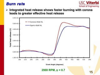 Burn rate Integrated heat release shows faster burning with corona leads to greater effective heat release 2900 RPM,    = 0.7 