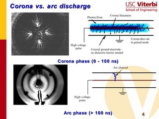 Corona vs. arc discharge Corona phase (0 - 100 ns) Arc phase (> 100 ns) 