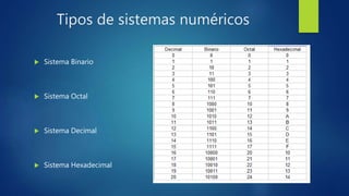 Tipos de sistemas numéricos
 Sistema Binario
 Sistema Octal
 Sistema Decimal
 Sistema Hexadecimal
 