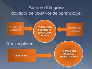 Pueden distinguirse
dos tipos de objetivos de aprendizaje:
Que requieren:
CURRÍCULO
ARTÍSTICO
CURRÍCULO
GENERAL
FORMACIÓN
DURANTE LA
EDUCACIÓN
BÁSICA
FORMACIÓN
INTEGRAL
«PARA LA VIDA»CREATIVIDAD
 