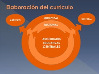 PAÍSES
EUROPEOSREGIONAL
AUTORIDADES
EDUCATIVAS
CENTRALES
REGIONAL
MUNICIPAL
ARTÍSTICO
CULTURAL
 