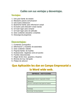 1.- Una gran fuente de estudio
2.- Necesario para la comunicacion
3.- Una buena distraccion
4.- Buenisima fuente para infromacion actual
5.- Es bueno para descubrir cosas nuevas
6.- Un buen lugar para comprar
7.- Un buen lugar para ver peliculas
8.- Gran contenido educativo o divertido
9.- Descarga de programas
1.- Contenido pornografico
2.- Infrormacion y muestreo de asesinatos
3.- Gran contenido violento
4.- Paginas fuertes de muertes
5.- Inculcaciones negativas como el suicidio
6.- Fuentes desconocidas
7.- Hogar de los virus, gusanos y troyanos
8.- Bromas de muy mal gusto
9.- Peligro de adiccion
EMPRESAS / INSTITUCIONES
Comunicación / relación / negociación / difusión
Información
Comercio / publicidad/ ventas/ gestiones/ asesorar
Teletrabajo
Aprendizaje / training empresarial
 
