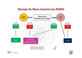 Valoración prequirúrgica de la patología ovárica: EH4, CA 125 e Índice ...
