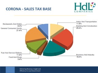 Delivering Revenue, Insight and
Efficiency to Local Government
CORONA - SALES TAX BASE
 