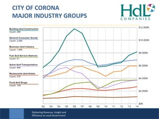 Delivering Revenue, Insight and
Efficiency to Local Government
CITY OF CORONA
MAJOR INDUSTRY GROUPS
 
