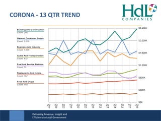 Delivering Revenue, Insight and
Efficiency to Local Government
CORONA - 13 QTR TREND
 