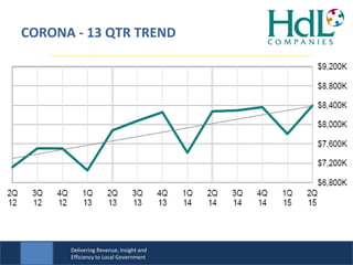 Delivering Revenue, Insight and
Efficiency to Local Government
CORONA - 13 QTR TREND
 
