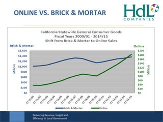 Delivering Revenue, Insight and
Efficiency to Local Government
ONLINE VS. BRICK & MORTAR
 