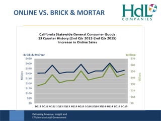 Delivering Revenue, Insight and
Efficiency to Local Government
ONLINE VS. BRICK & MORTAR
 