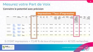 Mesurez votre Part de Voix
34
Connaitre le potentiel avec précision
Impressions / Taux d’impression
Si 31247 impressions = 73,48 % de taux d’impression => 42 525 recherches
 