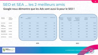SEO et SEA … les 2 meilleurs amis
46
ADS SEO
Google nous démontre que les Ads sont aussi là pour le SEO !
 