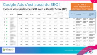 Google Ads c’est aussi du SEO !
55
Evaluez votre pertinence SEO avec le Quality Score (QS)
ETAPE 2
Vous disposez de 4
colonnes au lieu d’1 seule
 