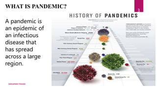 WHAT IS PANDEMIC?
A pandemic is
an epidemic of
an infectious
disease that
has spread
across a large
region.
VADLAMANI THUL...
