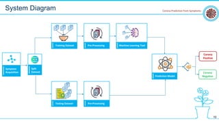 System Diagram
10
Corona Prediction from Symptoms
Symptom
Acquisition
Split
Dataset
Training Dataset
Testing Dataset
Pre-Processing Machine Learning Tool
Pre-Processing
Prediction Model
Corona
Positive
Corona
Negative
 