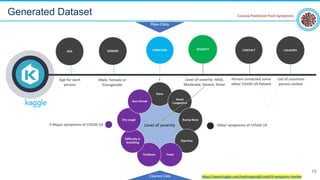 Generated Dataset
13
Corona Prediction from Symptoms
 