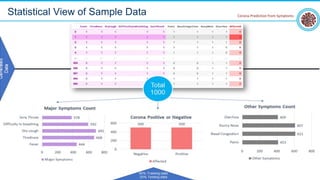 Statistical View of Sample Data
15
Corona Prediction from Symptoms
 