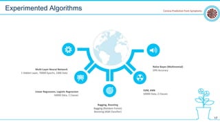 Bagging (Random Forest)
Boosting (XGB Classifier)
Bagging, Boosting
59% Accuracy
Naïve Bayes (Multinomial)
50000 Data, 2 Classes
SVM, KNN
1 Hidden Layer, 70000 Epochs, 1000 Data
Multi-Layer Neural Network
Linear Regression, Logistic Regression
50000 Data, 2 Classes
Experimented Algorithms
17
Corona Prediction from Symptoms
 