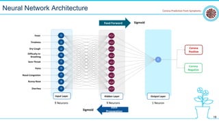 18
Neural Network Architecture Corona Prediction from Symptoms
Input Layer Hidden Layer Output Layer
Fever
Tiredness
Dry-Cough
Difficulty-in-
Breathing
Pains
Nasal-Congestion
Runny-Nose
Sore-Throat
Diarrhea
Corona
Positive
Corona
Negative
9 Neurons 9 Neurons 1 Neuron
Feed Forward
Back
Propagation
a1,1
a1,2
a1,3
a1,4
a1,5
a1,6
a1,7
a1,8
a1,9
I1
I2
I3
I4
I5
I6
I7
I8
I9
O
Sigmoid
Sigmoid
 