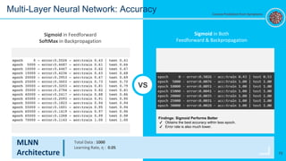 VS
Sigmoid in Feedforward
SoftMax in Backpropagation
Sigmoid in Both
Feedforward & Backpropagation
Findings: Sigmoid Performs Better
✔ Obtains the best accuracy within less epoch.
✔ Error rate is also much lower.
Multi-Layer Neural Network: Accuracy
MLNN
Architecture
Total Data : 1000
Learning Rate, η : 0.05
19
Corona Prediction from Symptoms
 