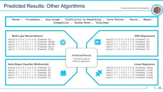 Predicted result by
different algorithms.
Predicted Result
Input [0, 0, 0, 0, 0, 1, 0, 0, 0, 0] | Predicted: [0.]
Input [1, 1, 1, 1, 1, 0, 1, 1, 1, 1] | Predicted: [98.89]
Input [1, 0, 1, 1, 0, 0, 0, 1, 1, 1] | Predicted: [63.59]
Input [1, 1, 1, 1, 1, 0, 0, 1, 1, 1] | Predicted: [94.3]
Input [1, 1, 1, 0, 0, 0, 0, 0, 0, 1] | Predicted: [5.26]
Multi Layer Neural Network
Input [0, 0, 0, 0, 0, 1, 0, 0, 0, 0] | Predicted: [1]
Input [1, 1, 1, 1, 1, 0, 1, 1, 1, 1] | Predicted: [0]
Input [1, 0, 1, 1, 0, 0, 0, 1, 1, 1] | Predicted: [0]
Input [1, 1, 1, 1, 1, 0, 0, 1, 1, 1] | Predicted: [0]
Input [1, 1, 1, 0, 0, 0, 0, 0, 0, 1] | Predicted: [1]
Naïve Bayes Classifier (Multinomial)
Input [0, 0, 0, 0, 0, 1, 0, 0, 0, 0] | Predicted: [1.]
Input [1, 1, 1, 1, 1, 0, 1, 1, 1, 1] | Predicted: [0.]
Input [1, 0, 1, 1, 0, 0, 0, 1, 1, 1] | Predicted: [0.]
Input [1, 1, 1, 1, 1, 0, 0, 1, 1, 1] | Predicted: [0.]
Input [1, 1, 1, 0, 0, 0, 0, 0, 0, 1] | Predicted: [1.]
KNN (Regression)
Input [0, 0, 0, 0, 0, 1, 0, 0, 0, 0] | Predicted: [False]
Input [1, 1, 1, 1, 1, 0, 1, 1, 1, 1] | Predicted: [ True]
Input [1, 0, 1, 1, 0, 0, 0, 1, 1, 1] | Predicted: [ True]
Input [1, 1, 1, 1, 1, 0, 0, 1, 1, 1] | Predicted: [ True]
Input [1, 1, 1, 0, 0, 0, 0, 0, 0, 1] | Predicted: [False]
Linear Regression
22
'Fever', 'Tiredness', 'Dry-Cough', 'Difficulty-in-Breathing', 'Sore-Throat', 'Pains', 'Nasal-
Congestion', 'Runny-Nose', 'Diarrhea'
Predicted Results: Other Algorithms Corona Prediction from Symptoms
 