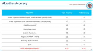 Algorithm Train Accuracy Test Accuracy
MLNN (Sigmoid in Feedforward, SoftMax in Backpropagation) 1.0 1.0
MLNN (Sigmoid in both Feedforward and Backpropagation) 1.0 1.0
KNN (Regression) 1.0 1.0
Linear Regression 1.0 1.0
Logistic Regression 1.0 1.0
Bagging (Random Forest) 1.0 1.0
Boosting (XGB Classifier) 1.0 1.0
SVM 1.0 1.0
Naïve Bayes (Multinomial) 0.62 0.59
Algorithm Accuracy
23
Corona Prediction from Symptoms
 