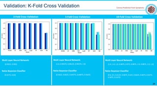 2-Fold Cross Validation 5-Fold Cross Validation
Multi Layer Neural Network:
[0.9925, 0.995]
Naïve Bayesian Classifier
[0.6175, 0.63]
Multi Layer Neural Network:
[1.0, 0.99375, 0.98125, 0.99375, 1.0]
Naïve Bayesian Classifier
[0.5625, 0.6625, 0.64375, 0.66875, 0.5625]
Multi Layer Neural Network:
[1.0, 1.0, 1.0, 0.9875, 0.975, 0.9875, 1.0, 0.9875, 1.0, 1.0]
Naïve Bayesian Classifier
[0.6, 0.5, 0.6125, 0.6875, 0.625, 0.6625, 0.6875, 0.6375,
0.5875, 0.5375]
24
Validation: K-Fold Cross Validation
10-Fold Cross Validation
Corona Prediction from Symptoms
 