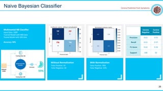 Input Data: 1000
Trained Model with 800 data
Tested Model with 200 data
Accuracy: 59%
Multinomial NB Classifier Corona
Negative
Corona
Positive
Precision 0.62 0.55
Recall 0.61 0.57
F1-Score 0.62 0.56
Support 108 92
False Positive: 42
False Negative: 40
Without Normalization
False Positive: 39%
False Negative: 43%
With Normalization
Naive Bayesian Classifier
26
Corona Prediction from Symptoms
TP
TN
FP
FN
 