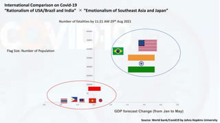 Number of fatalities by 11:21 AM 29th Aug 2021
GDP forecast Change (from Jan to May)
International Comparison on Covid-19
“Rationalism of USA/Brazil and India” × “Emotionalism of Southeast Asia and Japan”
Source: World bank/Covid19 by Johns Hopkins University
Flag Size: Number of Population
 