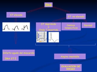 EKG Normal  ST elevado ST  no elevado Angina inestable Infarto agudo del miocardio IMA ST E EVALUACION DE RIESGO Cambios  inespecificos ST deprimido ú Onda T invertida 