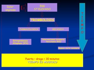 EKG ST ELEVADO TROMBOLISIS FARMACOLOGICA MECANICA Estreptokinasa Alteplase (tPA) Dolor  anginoso + Intervenciones Coronaria Percutanea (PCI) Bypass Aorto coronario T I E M P O Puerta – droga = 30 minutos TIEMPO ES MUSCULO 
