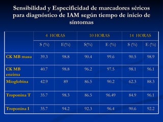 Sensibilidad y Especificidad de marcadores séricos para diagnóstico de IAM según tiempo de inicio de síntomas 4  HORAS 10 HORAS 14  HORAS S (%) E(%) S(%) E (%) S (%) E (%) CK MB masa 39.3 98.8 90.4 99.6 90.5 98.9 CK MB enzima 40.7 98.8 96.2 97.5 98.1 96.1 Mioglobina 42.9 89 86.5 90.2 62.3 88.3 Troponina T 35.7 98.3 86.5 96.49 84.9 96.1 Troponina I 35.7 94.2 92.3 96.4 90.6 92.2 