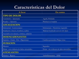 Características del Dolor A favor En contra TIPO DE DOLOR   Constrictivo - Quemante Agudo, Puñalada Pesadez – Opresión  Pinchazos al respirar LOCALIZACION Subesternal - Centrotorácico Submamaria – Hemitórax izquierdo Irradiación a brazos, hombros, cuellos Malestar localizado con un solo dedo Asociados con náuseas, vómitos, sudación  DESENCADENANTES Ejercicio – Estrés - Frío - Digestiones Cambios posturales/Palpar tórax  DURACION Minutos Segundos Horas - con evidencia de daños miocárdico Horas - sin evidencia de daño miocárdico ATENUANTES Nitratos - Reposo Antiinflamatorios - AINE 