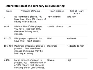 Coronary Artery Calcium Scoring Idor 2018