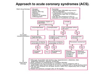 Pathophysiology of Coronary Artery Disease | PPT