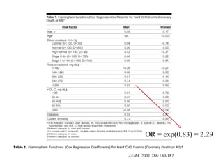 Table 1. Framingham Functions (Cox Regression Coefficients) for Hard CHD Events (Coronary Death or MI)*
JAMA. 2001;286:180-187
OR = exp(0.83) = 2.29
 