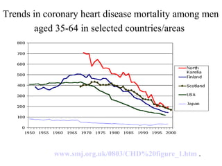 www.smj.org.uk/0803/CHD%20figure_1.htm .
Trends in coronary heart disease mortality among men
aged 35-64 in selected countries/areas
 