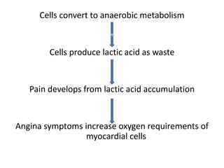 Cells convert to anaerobic metabolism
Cells produce lactic acid as waste
Pain develops from lactic acid accumulation
Angina symptoms increase oxygen requirements of
myocardial cells
v
 