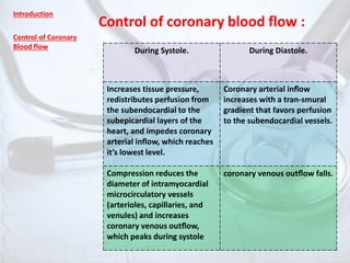 Control of coronary blood flow :
Introduction
Control of Coronary
Blood flow
During Diastole.During Systole.
Coronary arterial inﬂow
increases with a tran-smural
gradient that favors perfusion
to the subendocardial vessels.
Increases tissue pressure,
redistributes perfusion from
the subendocardial to the
subepicardial layers of the
heart, and impedes coronary
arterial inﬂow, which reaches
it’s lowest level.
coronary venous outﬂow falls.Compression reduces the
diameter of intramyocardial
microcirculatory vessels
(arterioles, capillaries, and
venules) and increases
coronary venous outﬂow,
which peaks during systole
 