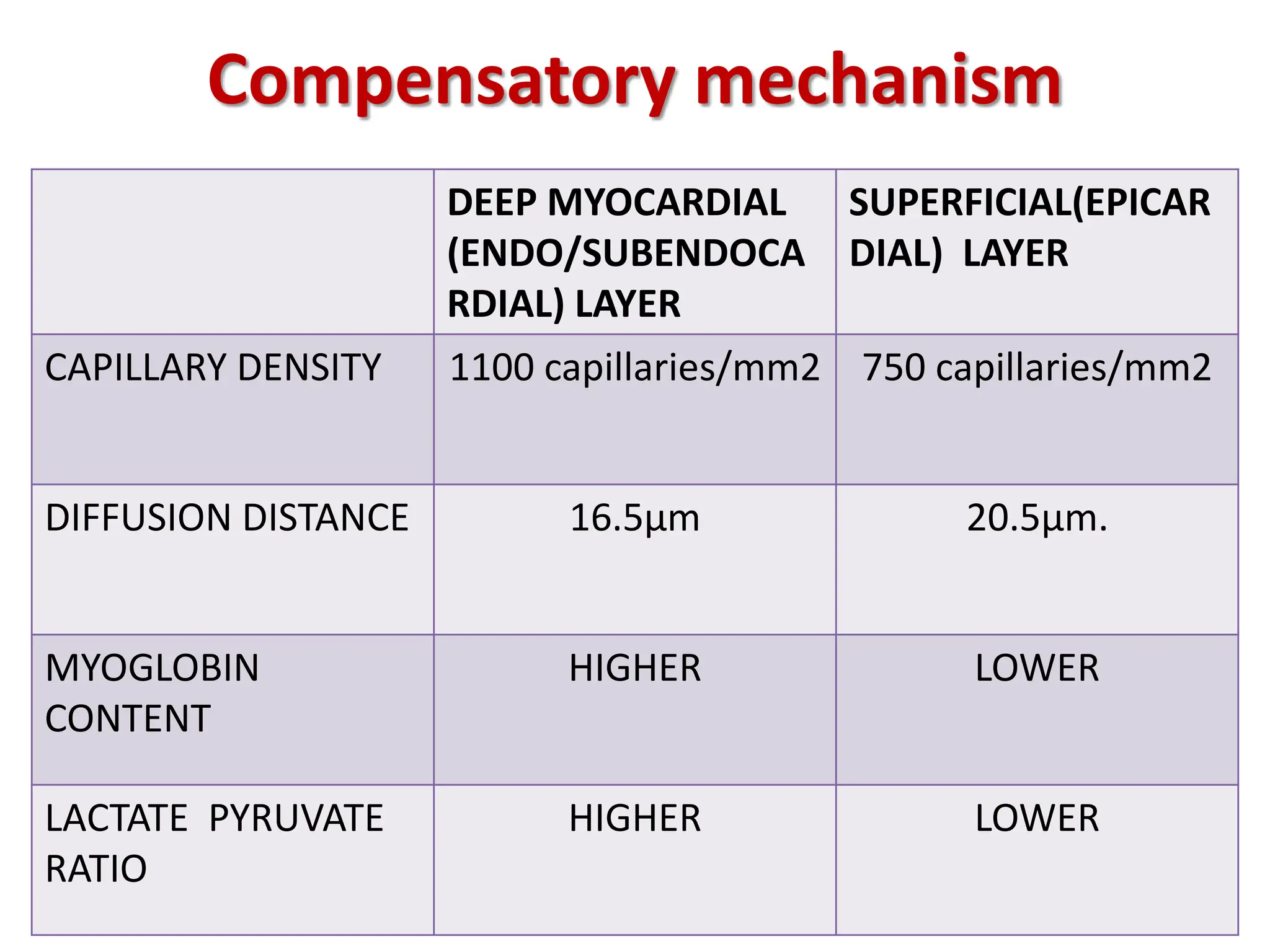 Compensatory mechanism
DEEP MYOCARDIAL
(ENDO/SUBENDOCA
RDIAL) LAYER
SUPERFICIAL(EPICAR
DIAL) LAYER
CAPILLARY DENSITY 1100 capillaries/mm2 750 capillaries/mm2
DIFFUSION DISTANCE 16.5µm 20.5µm.
MYOGLOBIN
CONTENT
HIGHER LOWER
LACTATE PYRUVATE
RATIO
HIGHER LOWER
 