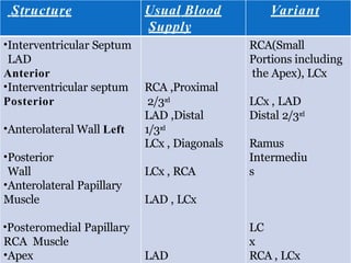 coronary arterial and venous circulation.pptx