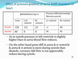 Effect of pressure gradient of aorta &diff chambers of
heart
pressure(mm hg) in Pressure diffrential (mmhg)
Between aorta &
Aorta Left
ventricle
Rt
ventricle
Lt ventricle Rt ventricle
Systole 120 121 25 -1 95
diastole 80 0 0 80 80
• As in systole pressure in left ventricle is slightly
higher than in aorta blood flow reduces.
• On the other hand press diff in aorta & rt ventricle
& aorta & rt atrium is more during systole than
diastole, coronary bld flow is not appreciably
reduce during systole.
32
 
