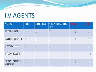 I.V AGENTS
AGENT HR PRELOA
D
CONTRACTILI
TY
MVo2 CBF
PROPOFOL - ↓ ? ↓ ↓
BARBITURATE
S
↑ ↓ ↓ ↑ ↑
KETAMINE ↑ - - ↑ ↑
ETOMIDATE - - - - ↑
DEXMEDITO
MIDINE
↓ - ↓ ↓ ↑
 